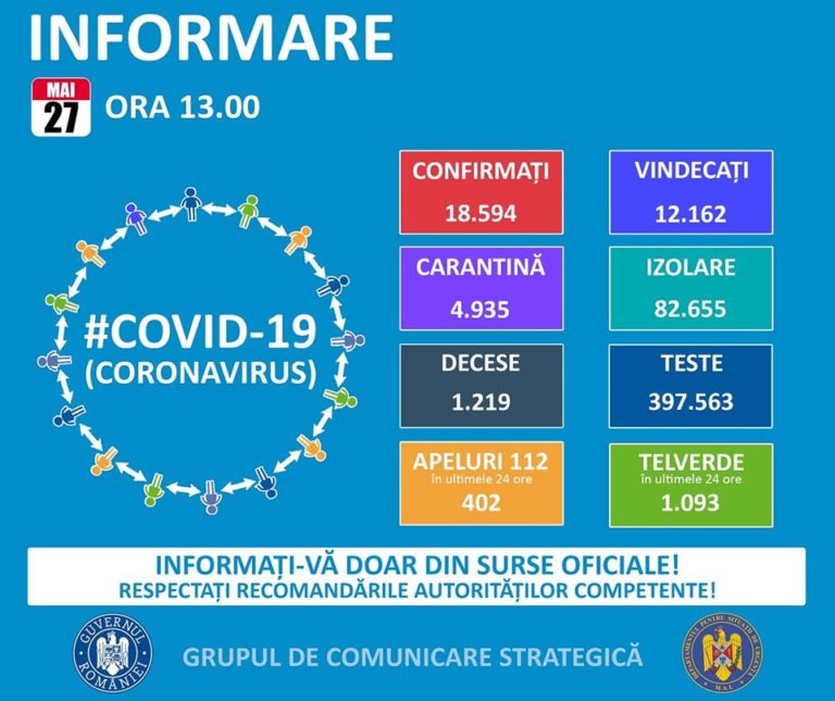 Bilanț nou coronavirus: 1219 decese / 18.594 persoane infectate/ 12.162 pacienți vindecați