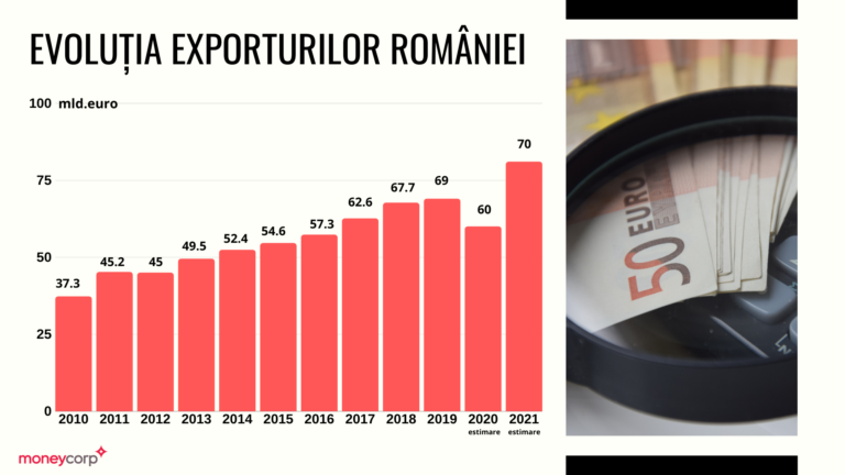 Moneycorp România: Relansarea economică depinde de stimularea investițiilor străine directe și a exporturilor