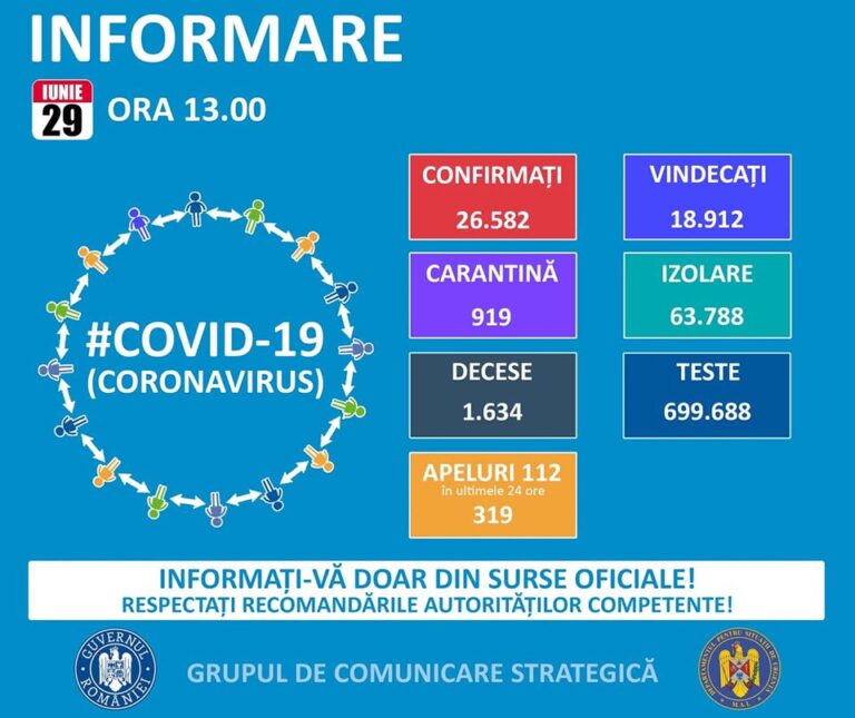 Bilanț nou coronavirus: 269 de noi cazuri confirmate / Aproape 5.000 de teste făcute