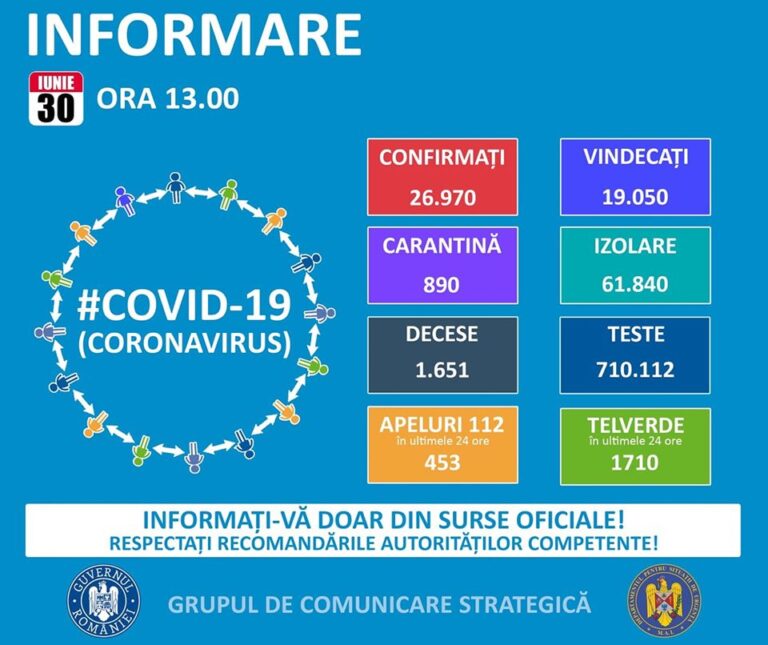 Bilanț coronavirus: 388 cazuri noi de îmbolnăvire / 1.091 pacienți asimptomatici infectați externați