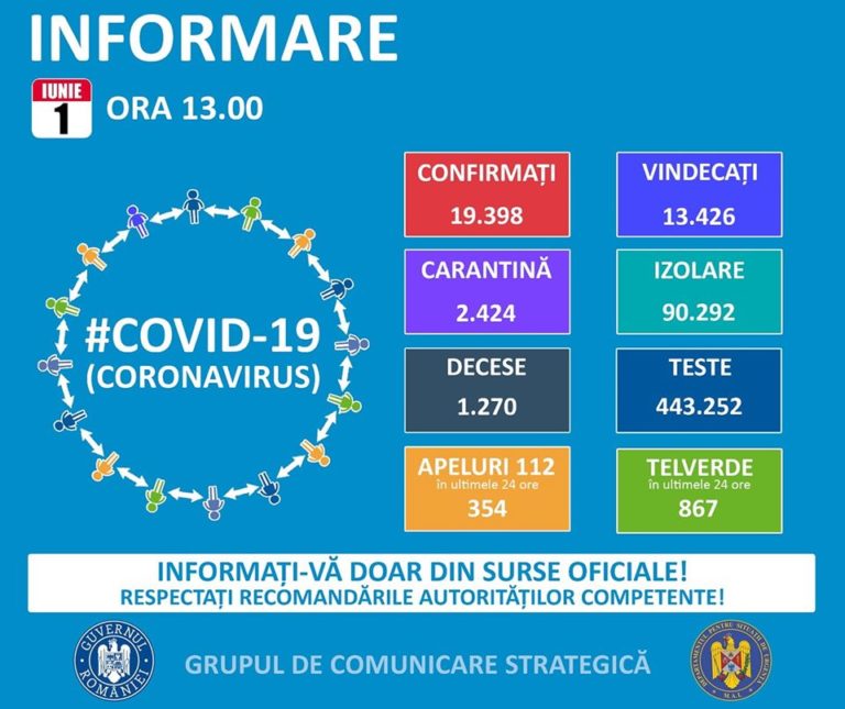 Bilanț nou coronavirus: 1270 decese / 19.398 persoane infectate/ 13.426 pacienți vindecați