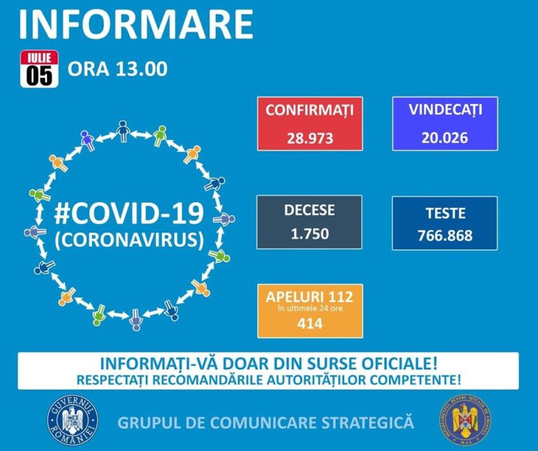 Bilanț coronavirus: 391 de noi cazuri confirmate în ultimele 24 de ore