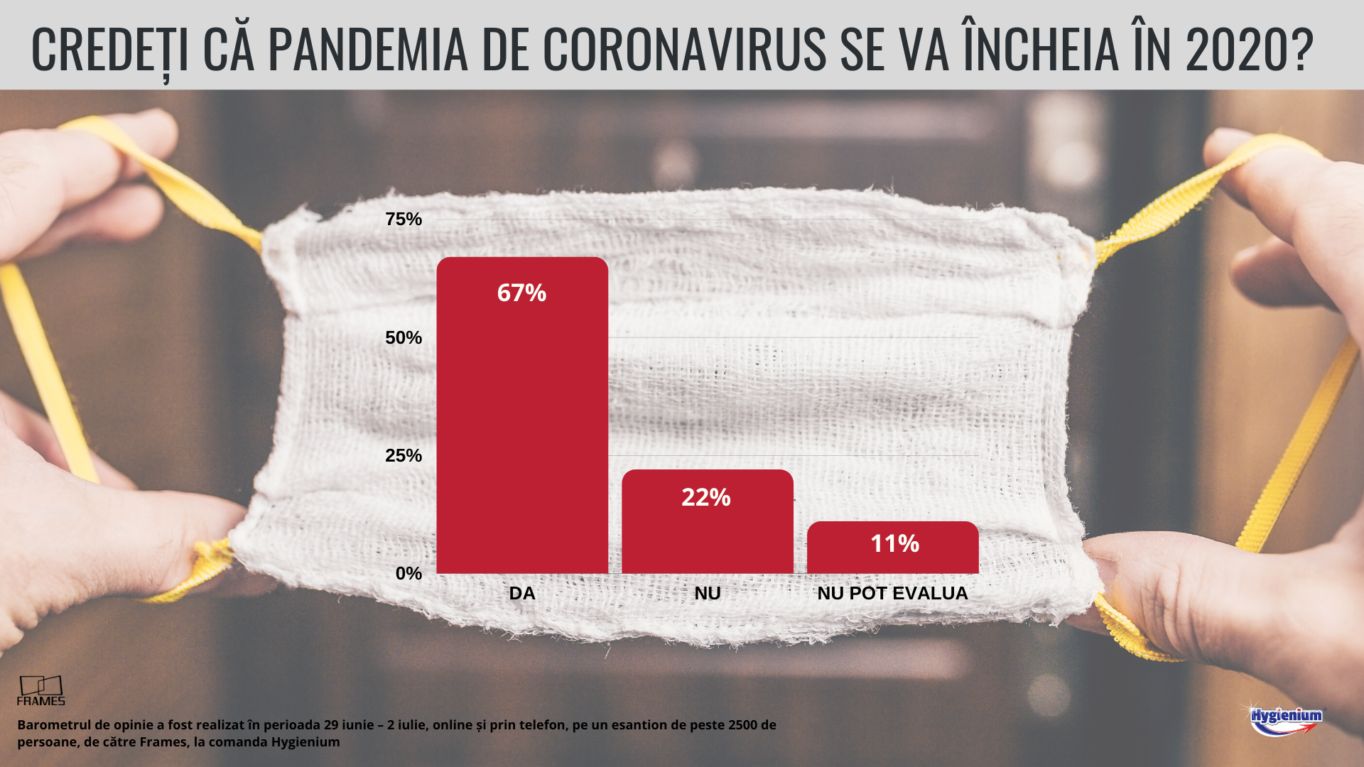 Barometru Frames & Hygienium: Ce cred românii despre pandemia de coronavirus / 92% dintre cei chestionați au fost afectați într-un fel sau altul