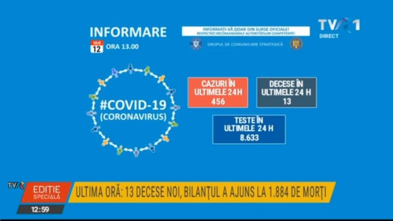 Bilanț coronavirus în România: 456 de cazuri noi raportate în ultimele 24 de ore