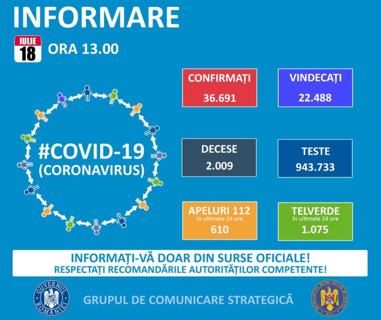 Bilanț Coronavirus: 889 noi cazuri de îmbolnăvire, 280 de pacienți la ATI, alte 21 de decese