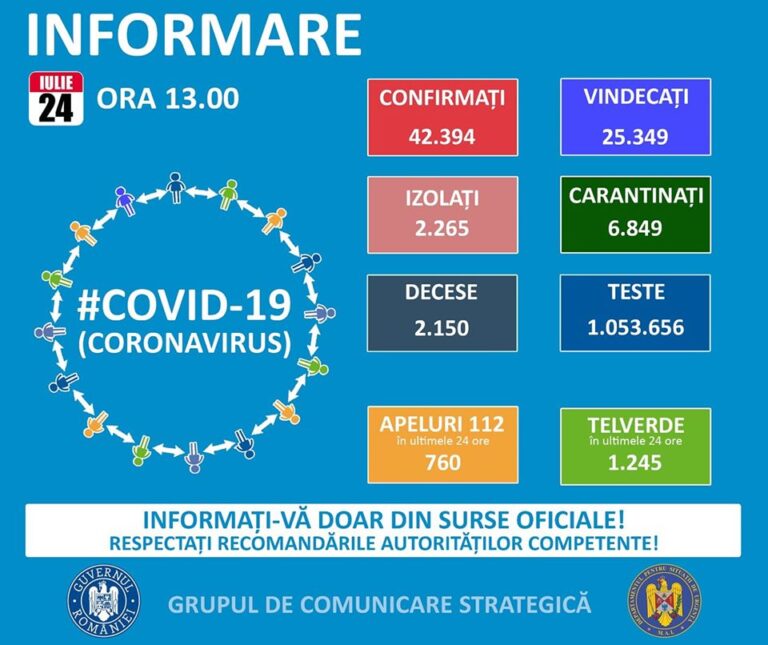 Noul bilanț de coronavirus: 1.119 cazuri noi și 24 de morți în ultimele 24 de ore