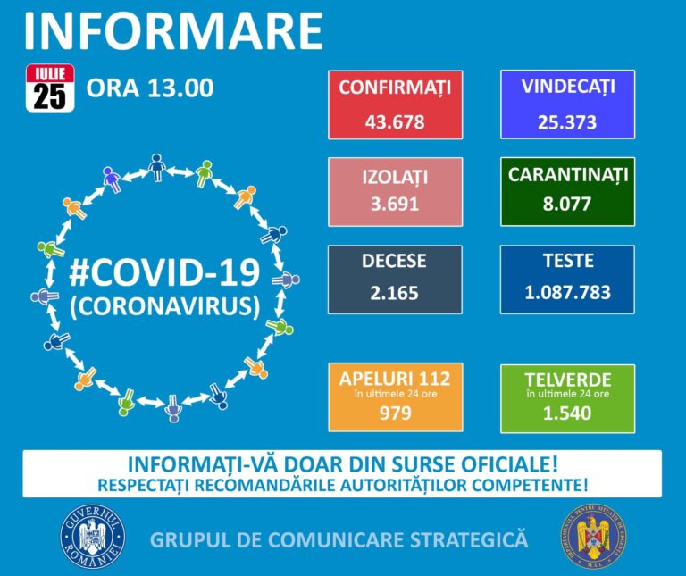 Bilanț Coronavirus: 1.248 de infectări, 15 decese, 315 pacienți la ATI