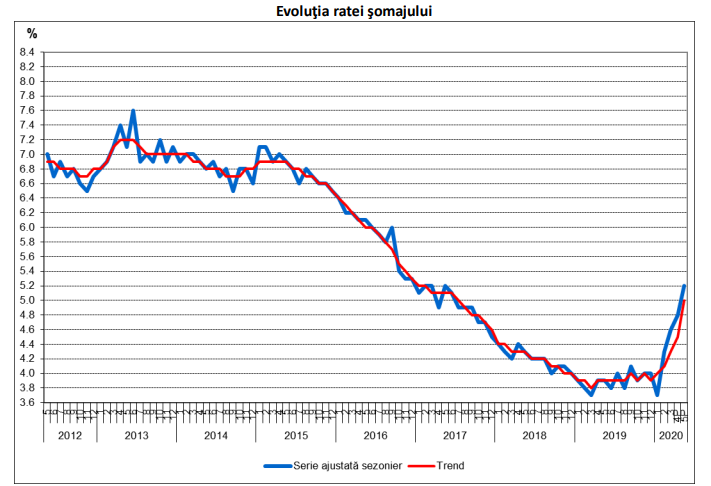 Rata șomajului în România: 5,2% în luna mai / Bărbații sunt mai afectați decât femeile