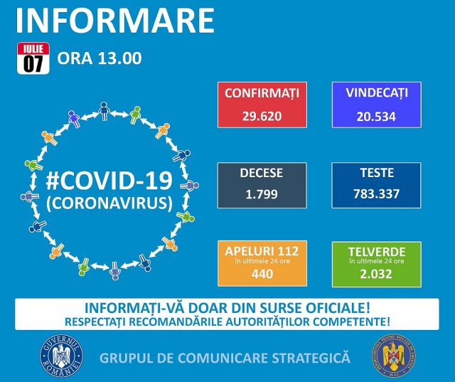 Bilanț coronavirus îngrijorător: 397 de noi cazuri confirmate în ultimele 24 de ore