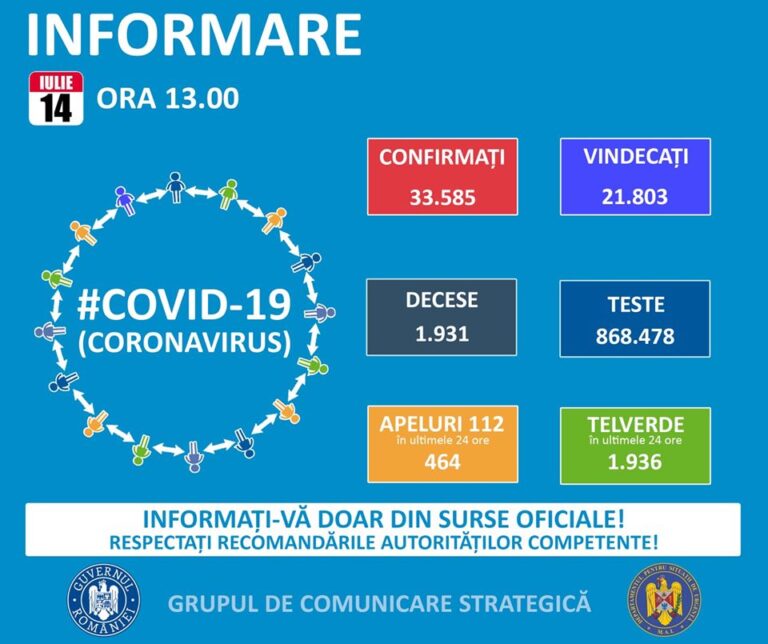 Bilanț coronavirus: 637 de noi îmbolnăviri /  30 de decese în ultimele 24 de h / 14.237 teste efectuate