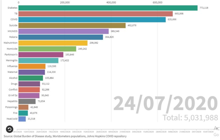 Cât de mortal este noul coronavirus? / Statisticile globale ale deceselor din anumite cauze în 2020