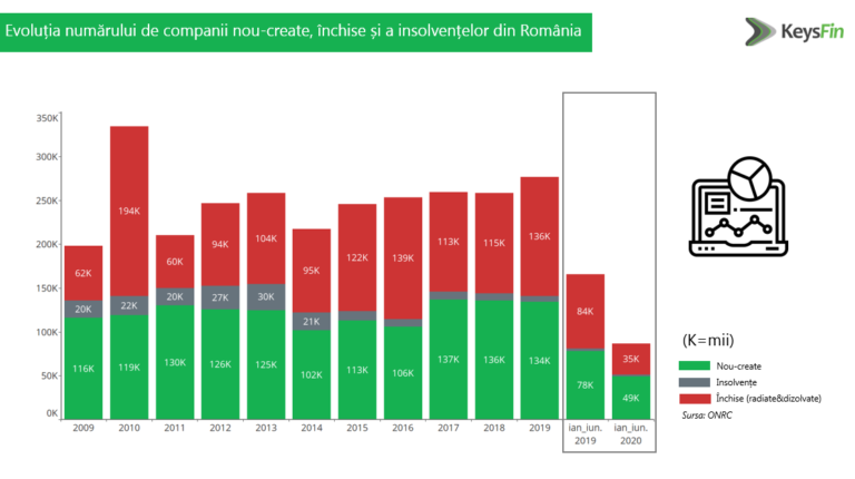 Analiză: Cum s-a adaptat mediul de afaceri local primelor 6 luni de pandemie / Sectoarele afectate