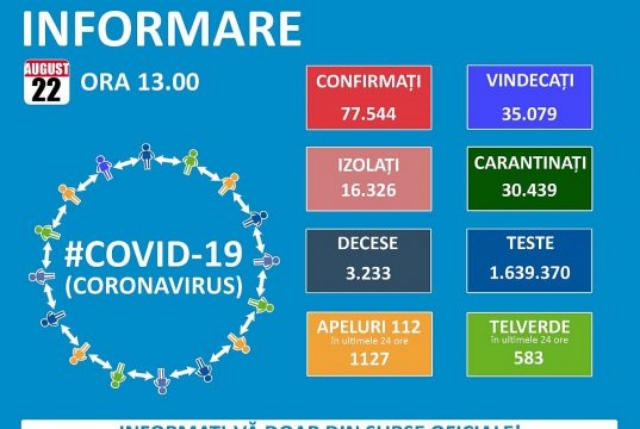 Bilanț coronavirus 22 august