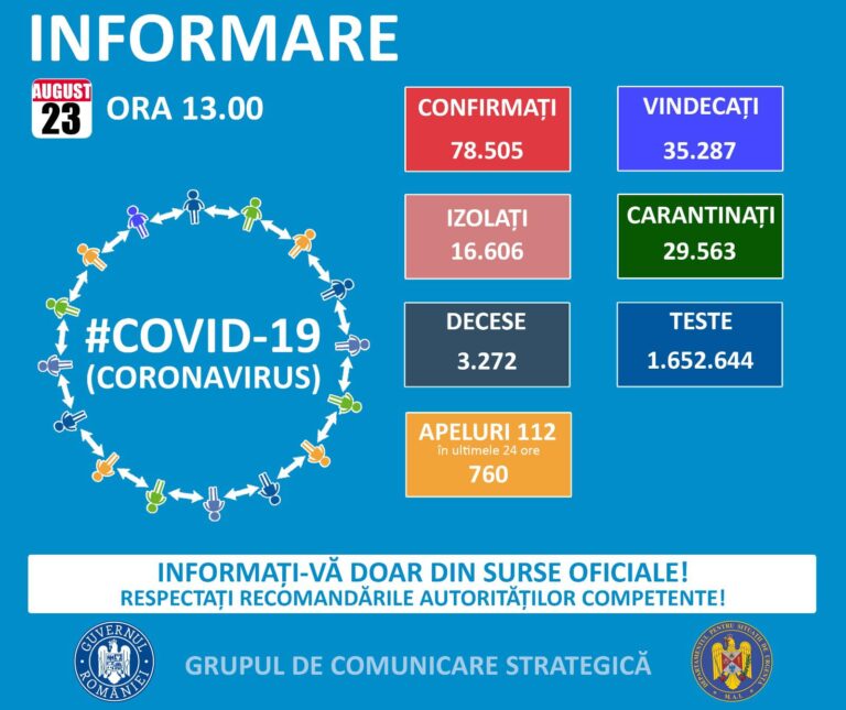 Bilanț coronavirus 23 august