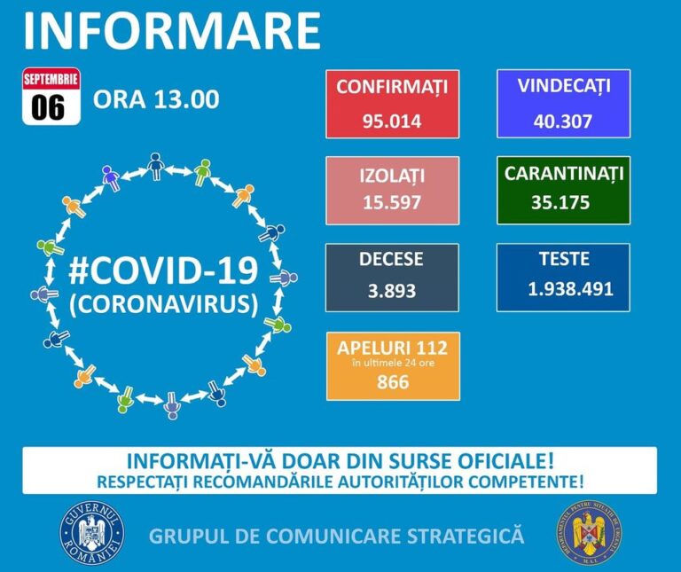 Bilanț coronavirus 6 septembrie: 1.150 de cazuri noi în ultimele 24 de ore