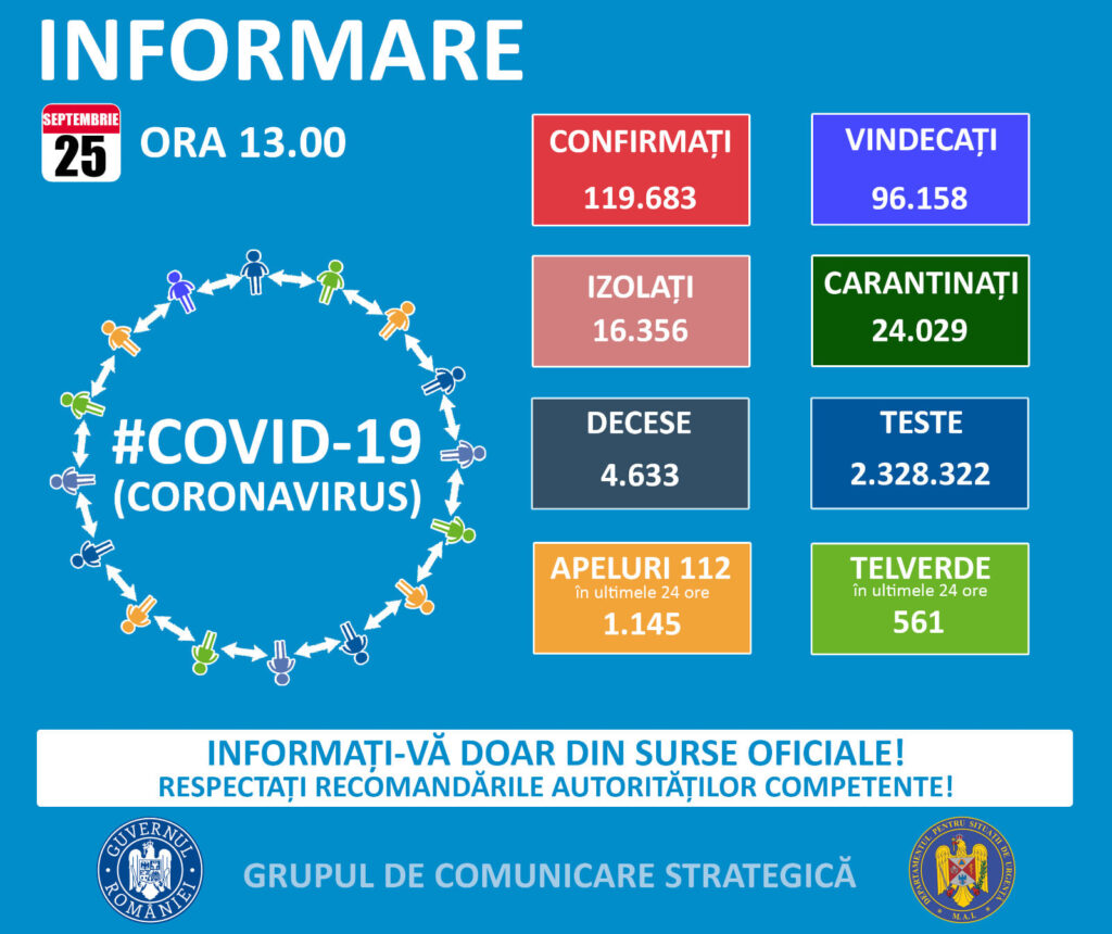 Bilanț coronavirus: 1.629 de cazuri noi din 25.494 de teste și 42 de noi decese Bilanț coronavirus: 1.629 de cazuri noi din 25.494 de teste și 42 de noi decese