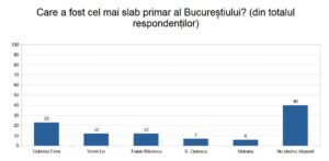 Sondaj intern al PNL, nicusor dan