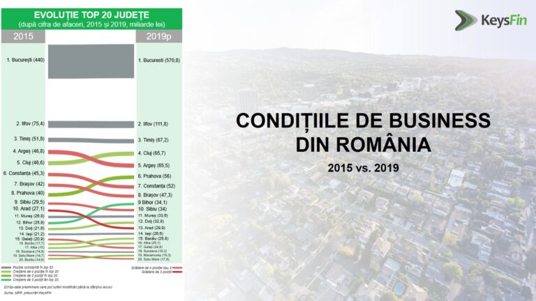 ANALIZĂ: Performanța economică a județelor în 2019