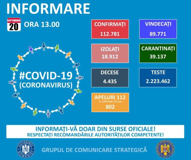 Bilanț Coronavirus: 1.231 cazuri noi, 33 de decese, 470 de pacienți la ATI