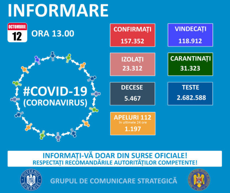 Bilanț coronavirus: 2.069 de cazuri noi / 56 de decese / 628 pacienți la ATI