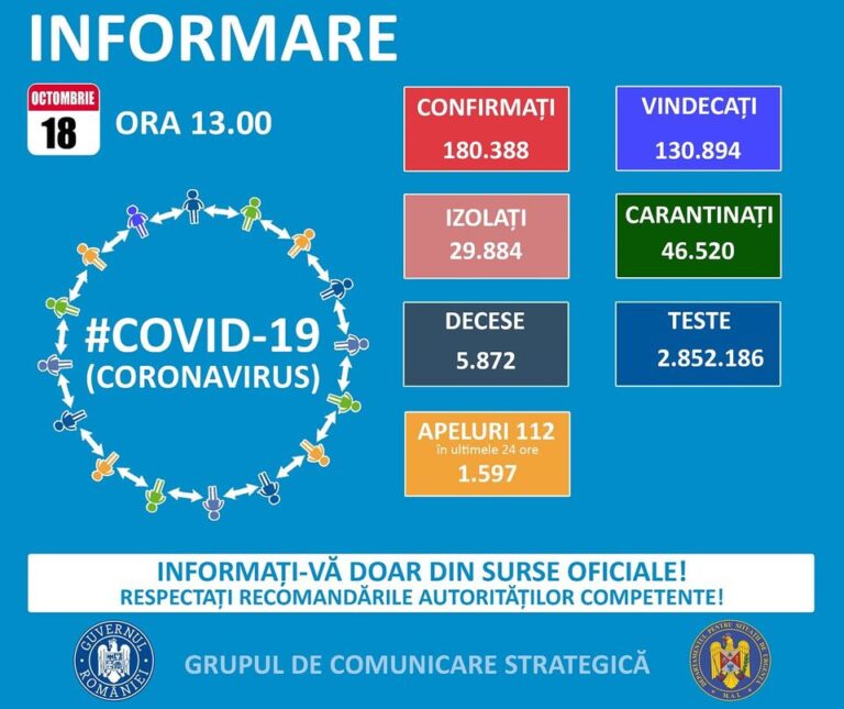 Bilanț coronavirus: 3.920 de cazuri noi din 19.507 de teste efectuate/  749 pacienți internați la ATI și 60 de decese