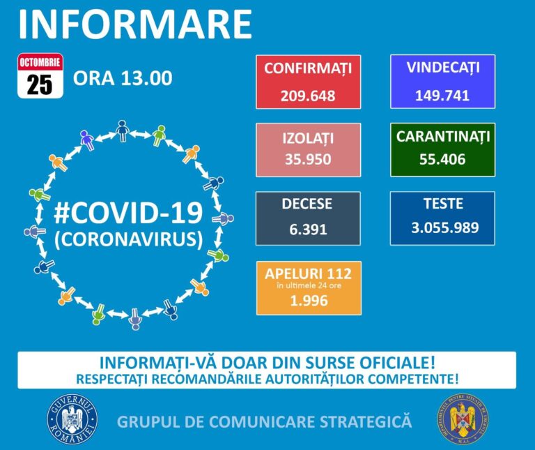 Bilanț coronavirus: 3.855 de cazuri noi la doar 19.292 teste / 73 de decese și 828 de pacienți internați la ATI