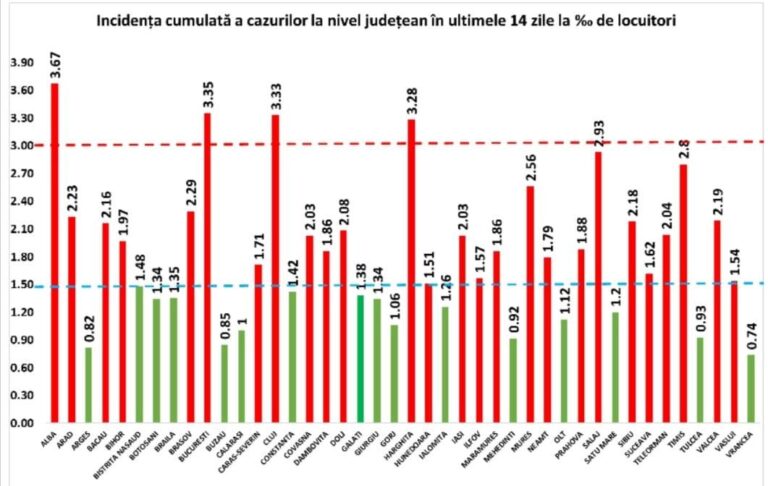 Patru județe peste incidenta de trei la mie / 19 județe cu peste 100 de cazuri zilnice