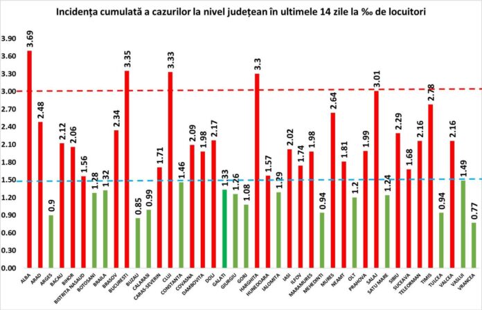Incidența cumulată a cazurilor la nivel județean în ultimele 14 la mia de locuitori incidența, cumulată, cazuri, coronavirus, mia, locuitori, 14, zile
