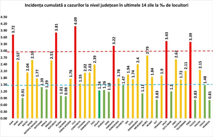Incidența cumulată a cazurilor la nivel județean în ultimele 14 zile la mia de locuitori incidența, cazuri, mia, locuitori, județ