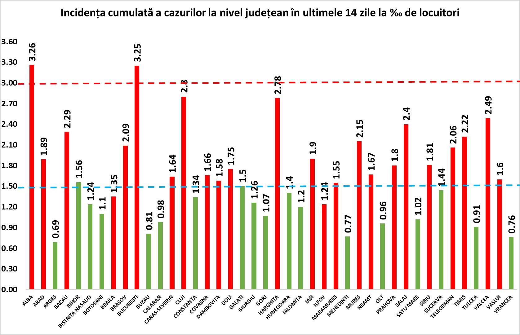 incidența, cazuri, județe, mia, locuitori, 14, zile