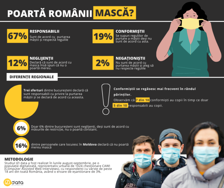 Sondaj: Ce spun românii din mediul urban despre purtatul măștii?