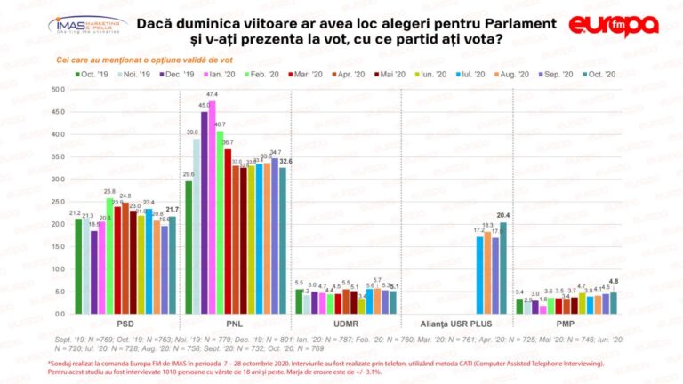 Barometrul Europa FM: Alianța USR-Plus, aproape de scorul PSD