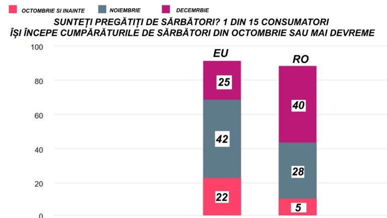 5% dintre români au început deja cumpărăturile de Crăciun … online – Studiu