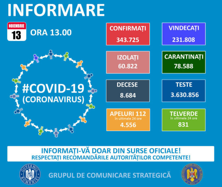 Bilanț coronavirus 13 noiembrie: 9.489 noi cazuri și 174 de morți