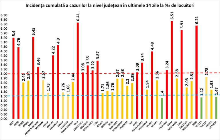 Trei județe cu rata de infectare peste 6 /  București, peste 1200 de cazuri raportate într-o zi de weekend