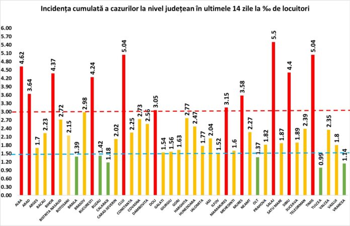 incidență, cazuri, mia, locuitori, ultimele, 14, zile