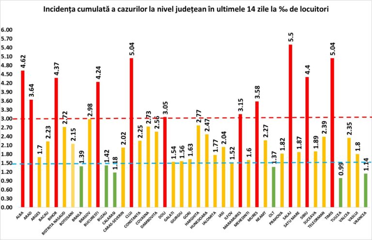 11 județe trec de pragul 3 infectări la mia de locuitori / Bucureștiul raportează peste 1.500 cazuri noi în ultimele 24 de ore