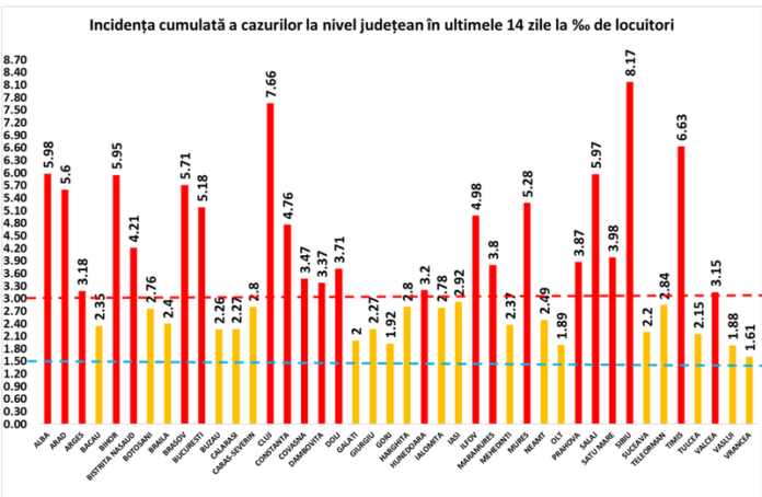 Incidența la 14 noiembrie 2020