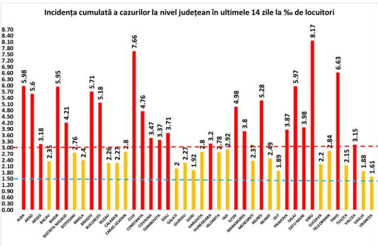 Niciun județ nu mai este sub pragul de 1,5 infectări la mie / București, peste 1200 de cazuri de infectări cu noul coronavirus