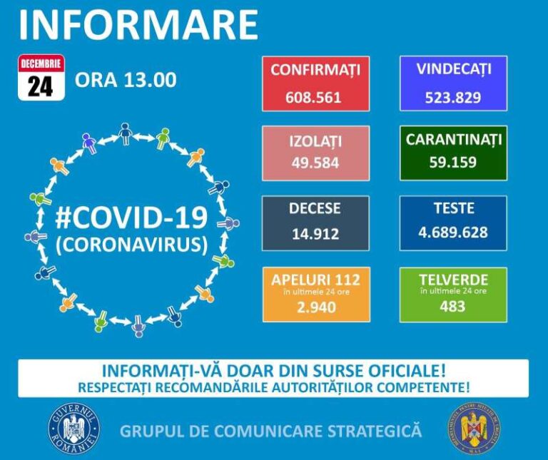 Bilanț coronavirus 24 decembrie: 4.310 noi cazuri și 146 de morți