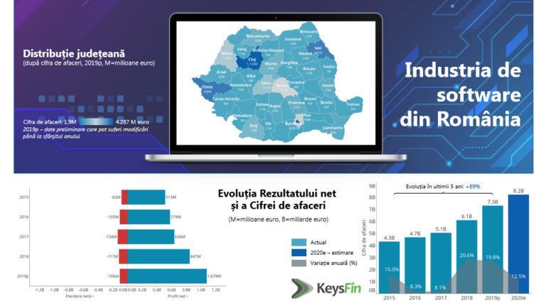 ANALIZĂ: Piața locală de software va crește și în 2020, la un nou maxim istoric, de peste 8 miliarde de euro