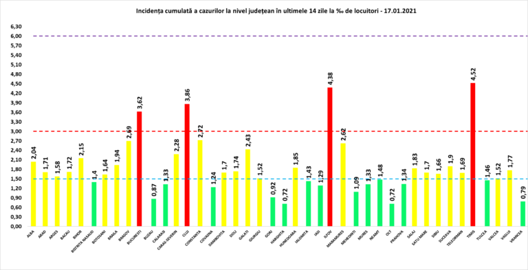 Bilanț coronavirus 17 ianuarie: 2.156 noi cazuri și 57 de morți