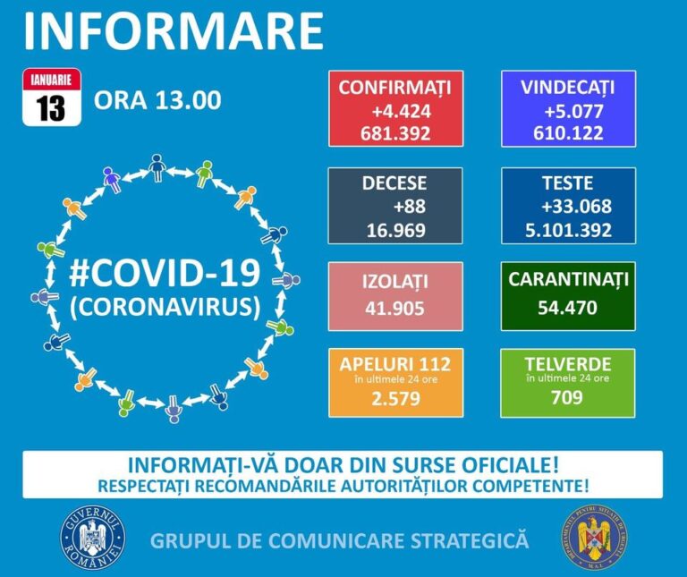 Aproape 4.500 de noi cazuri de coronavirus în ultimele 24 de ore în România din peste 30.000 de teste efectuate / Sub 100 de decese