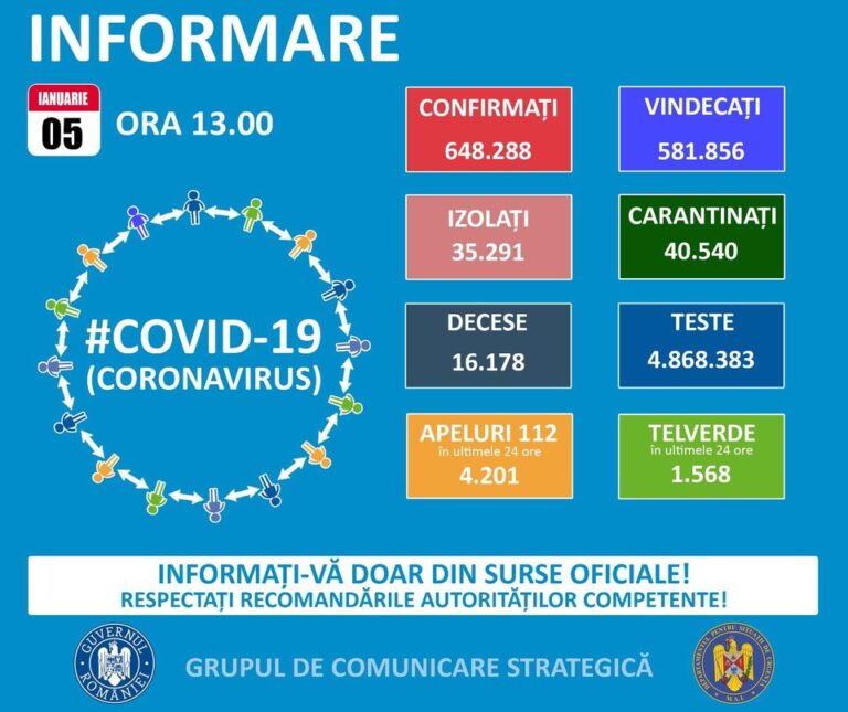 Numărul de cazuri noi de coronavirus din România, aproape 5.000 astăzi / Peste 30.000 de teste efectuate și 121 de decese raportate
