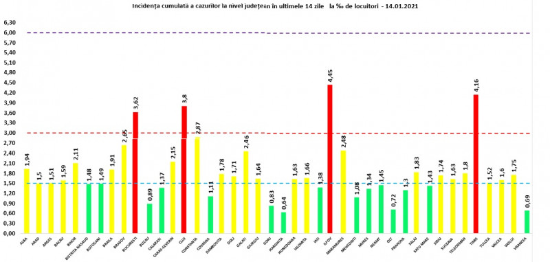 Bilanț coronavirus 14 ianuarie: 3.525 noi cazuri și 66 de morți