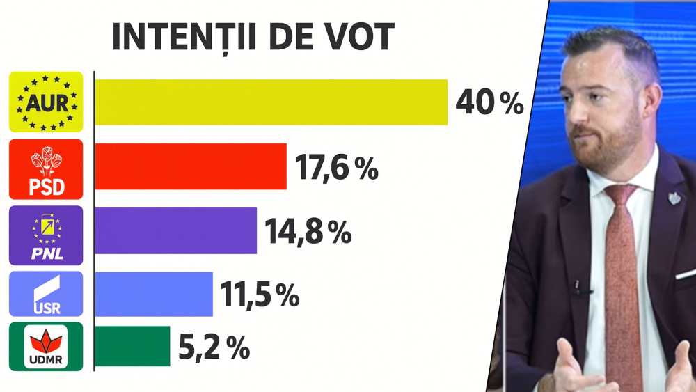 AUR liderul opoziției. PSD și PNL pierd teren